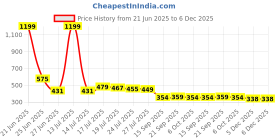 myntra.com 69 FASHION STREET Ruffles Georgette Peplum Top 69 fashion street Price History Graph from 21 Jun 2025 to 5 Dec 2025