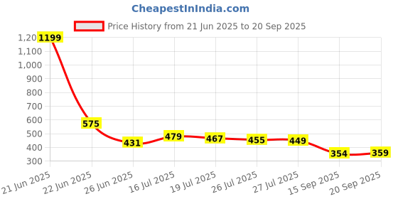 myntra.com 69 FASHION STREET Ruffles Women Self Design Peplum Top 69 fashion street Price History Graph from 21 Jun 2025 to 20 Sep 2025
