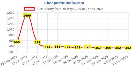 myntra.com 69 FASHION STREET Solid Keyhole Neck Bishop Sleeves Net Top 69 fashion street Price History Graph from 30 May 2025 to 13 Oct 2025