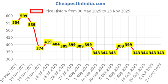 myntra.com 69 FASHION STREET Tie and Dye Print Bishop Sleeves Crop Top 69 fashion street Price History Graph from 30 May 2025 to 23 Nov 2025