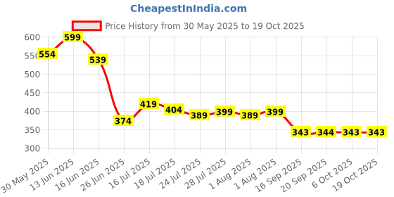 myntra.com 69 FASHION STREET Tie and Dye Print Bishop Sleeves Crop Top 69 fashion street Price History Graph from 30 May 2025 to 18 Oct 2025