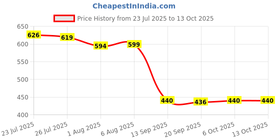 myntra.com 69 FASHION STREET Women Lightweight Open Front Jacket 69 fashion street Price History Graph from 23 Jul 2025 to 13 Oct 2025
