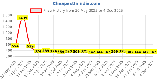 myntra.com 69 FASHION STREET WomenTie-Up Neck Bishop Sleeves Net Top 69 fashion street Price History Graph from 30 May 2025 to 4 Dec 2025