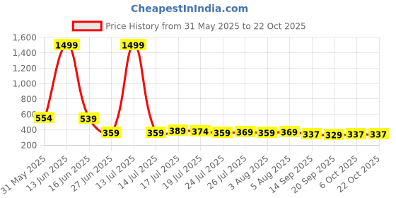 myntra.com 69 fashion street 69 FASHION STREETWomen Self-Design Lace sheer Peplum Top 69 fashion street Price History Graph from 31 May 2025 to 21 Oct 2025
