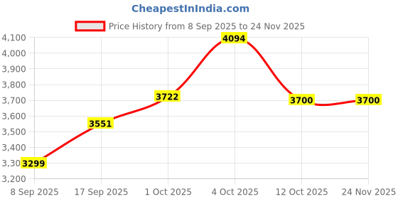 myntra.com 7-10 Cobalt Men Colourblocked Flatforms With Laser Cuts 7-10 Price History Graph from 8 Sep 2025 to 24 Nov 2025