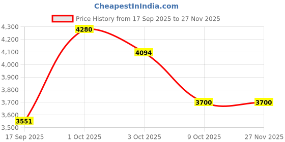 myntra.com 7-10 Maati Men Textured Suede Sneakers 7-10 Price History Graph from 17 Sep 2025 to 26 Nov 2025