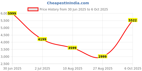 myntra.com 7-10 Men Chunky Sole Canary Sneakers 7-10 Price History Graph from 30 Jun 2025 to 6 Oct 2025