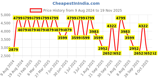 myntra.com 7-10 Men Textured High-Top Canvas Sneakers 7-10 Price History Graph from 9 Aug 2024 to 19 Nov 2025