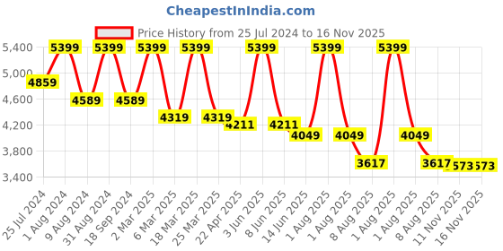 myntra.com 7-10 Men Textured High-Top Sneakers 7-10 Price History Graph from 25 Jul 2024 to 16 Nov 2025