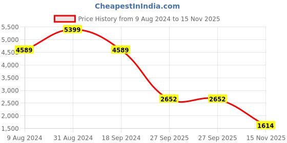 myntra.com 7-10 Men Textured Lace Up Sneakers 7-10 Price History Graph from 9 Aug 2024 to 15 Nov 2025