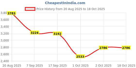 myntra.com 7-10 Men Textured PU Sneakers 7-10 Price History Graph from 20 Aug 2025 to 18 Oct 2025