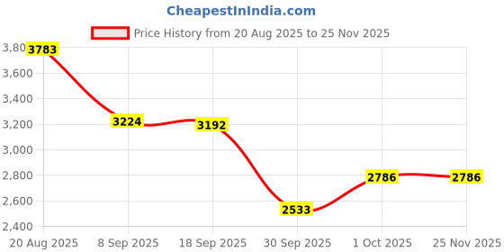 myntra.com 7-10 Men Textured PU Sneakers 7-10 Price History Graph from 20 Aug 2025 to 25 Nov 2025
