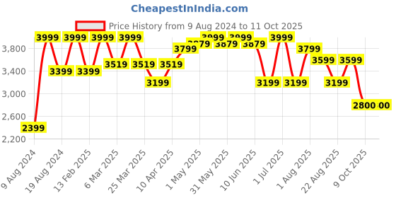 myntra.com 7-10 Men Textured Sneakers 7-10 Price History Graph from 9 Aug 2024 to 11 Oct 2025