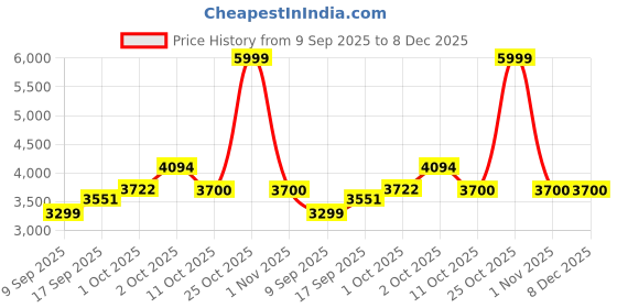 myntra.com 7-10 Men Textured Suede Sneakers 7-10 Price History Graph from 9 Sep 2025 to 7 Dec 2025