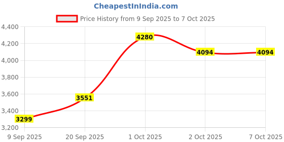 myntra.com 7-10 Smoke Men Textured Lace-Ups Flatforms 7-10 Price History Graph from 9 Sep 2025 to 7 Oct 2025