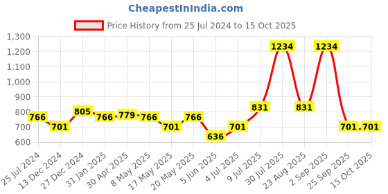 myntra.com 7 Alt by Pantaloons Abstract Printed Casual Shirt 7 alt by pantaloons Price History Graph from 25 Jul 2024 to 14 Oct 2025