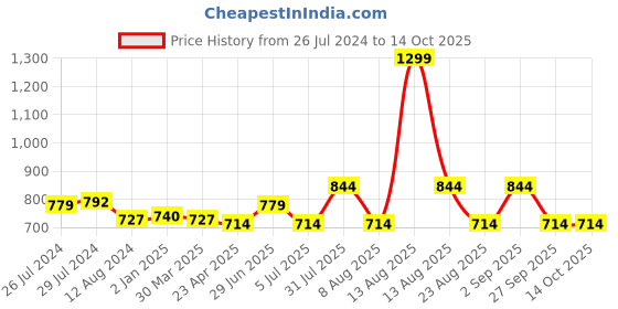 myntra.com 7 Alt by Pantaloons Abstract Printed Cotton Casual Shirt 7 alt by pantaloons Price History Graph from 26 Jul 2024 to 14 Oct 2025