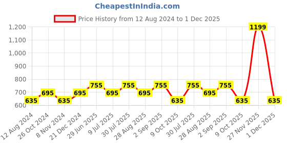 myntra.com 7 Alt by Pantaloons Abstract Printed Cotton T-shirt 7 alt by pantaloons Price History Graph from 12 Aug 2024 to 1 Dec 2025