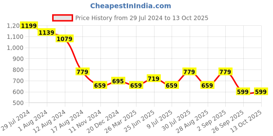 myntra.com 7 Alt by Pantaloons Abstract Printed Cotton T-shirt 7 alt by pantaloons Price History Graph from 29 Jul 2024 to 13 Oct 2025