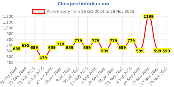 myntra.com 7 Alt by Pantaloons Abstract Printed Cotton T-shirt 7 alt by pantaloons Price History Graph from 26 Oct 2024 to 25 Nov 2025