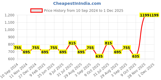 myntra.com 7 Alt by Pantaloons Abstract Printed Relaxed Fit Cotton T-shirt 7 alt by pantaloons Price History Graph from 10 Sep 2024 to 1 Dec 2025