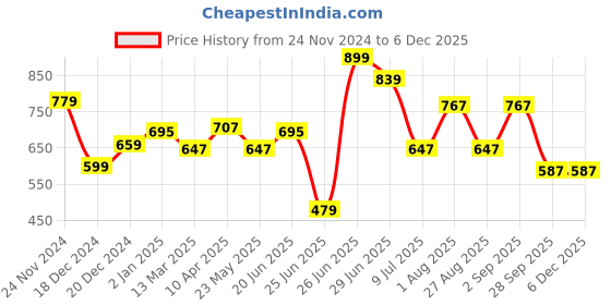 myntra.com 7 Alt by Pantaloons Abstract Printed Round Neck Short Sleeves Cotton Regular T-shirt 7 alt by pantaloons Price History Graph from 24 Nov 2024 to 5 Dec 2025