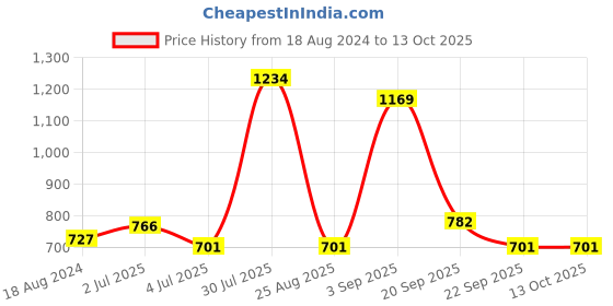 myntra.com 7 Alt by Pantaloons Abstract Printed Spread Collar Casual Shirt 7 alt by pantaloons Price History Graph from 18 Aug 2024 to 13 Oct 2025