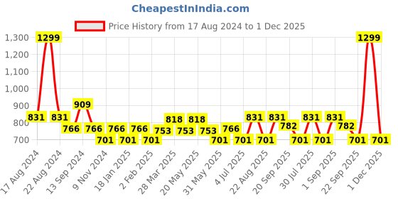 myntra.com 7 Alt by Pantaloons Abstract Printed Spread Collar Short Sleeves Casual Shirt 7 alt by pantaloons Price History Graph from 17 Aug 2024 to 1 Dec 2025