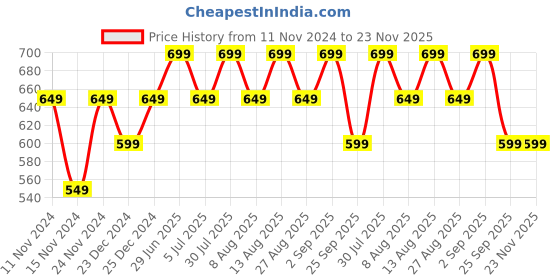 myntra.com 7 Alt by Pantaloons Conversational Printed Round Neck Short Sleeves Relaxed Fit T-shirt 7 alt by pantaloons Price History Graph from 11 Nov 2024 to 23 Nov 2025