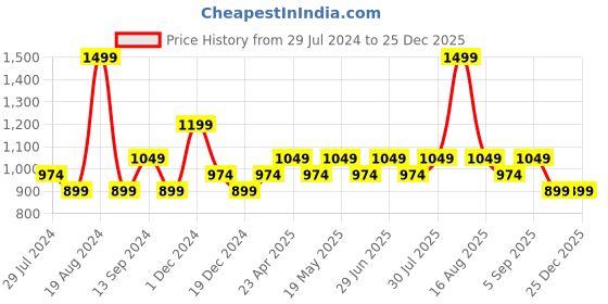 myntra.com 7 Alt by Pantaloons Cotton Linen Casual Shirt 7 alt by pantaloons Price History Graph from 29 Jul 2024 to 24 Dec 2025