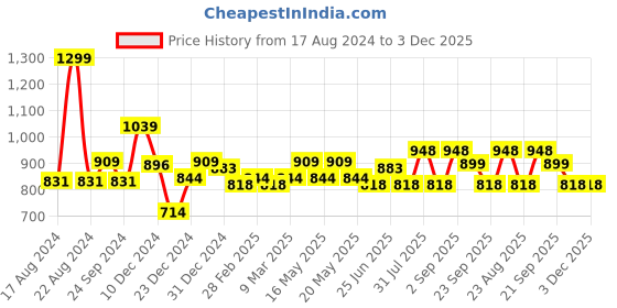myntra.com 7 Alt by Pantaloons Cuban Collar Casual Shirt 7 alt by pantaloons Price History Graph from 17 Aug 2024 to 3 Dec 2025