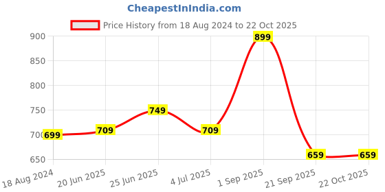 myntra.com 7 Alt by Pantaloons Cuban Collar Cotton Casual Shirt 7 alt by pantaloons Price History Graph from 18 Aug 2024 to 21 Oct 2025