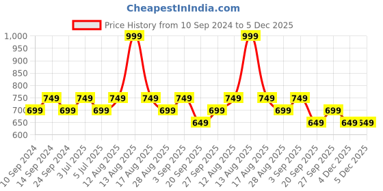 myntra.com 7 Alt by Pantaloons Cuban Collar Short Sleeves Casual Shirt 7 alt by pantaloons Price History Graph from 10 Sep 2024 to 4 Dec 2025