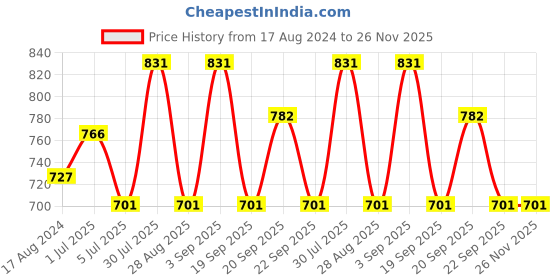 myntra.com 7 Alt by Pantaloons Geometric Printed Casual Shirt 7 alt by pantaloons Price History Graph from 17 Aug 2024 to 25 Nov 2025
