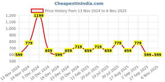 myntra.com 7 Alt by Pantaloons Geometric Printed Relaxed Fit Cotton T-shirt 7 alt by pantaloons Price History Graph from 13 Nov 2024 to 6 Nov 2025