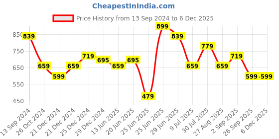 myntra.com 7 Alt by Pantaloons Graphic Printed Drop-Shoulder Sleeves Slim Fit Relaxed Fit T-shirt 7 alt by pantaloons Price History Graph from 13 Sep 2024 to 4 Dec 2025