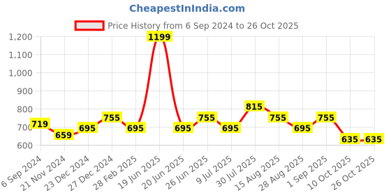 myntra.com 7 Alt by Pantaloons Henley Neck Slim Fit T-shirt 7 alt by pantaloons Price History Graph from 6 Sep 2024 to 25 Oct 2025