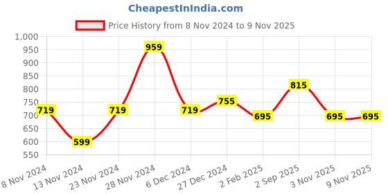 myntra.com 7 Alt by Pantaloons Long Sleeves Round Neck Slim Fit T-shirt 7 alt by pantaloons Price History Graph from 8 Nov 2024 to 9 Nov 2025