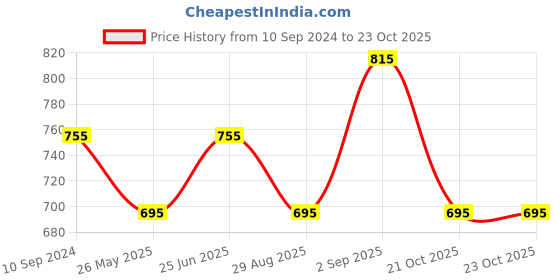 myntra.com 7 Alt by Pantaloons Long Sleeves Slim Fit T-shirt 7 alt by pantaloons Price History Graph from 10 Sep 2024 to 23 Oct 2025
