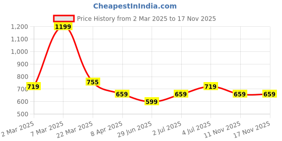 myntra.com 7 Alt by Pantaloons Men Abstract Printed Mandarin Collar Cotton Relaxed Fit T-shirt 7 alt by pantaloons Price History Graph from 2 Mar 2025 to 17 Nov 2025