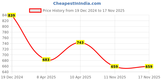 myntra.com 7 Alt by Pantaloons Men Abstract Printed Round Neck Cotton T-shirt 7 alt by pantaloons Price History Graph from 19 Dec 2024 to 16 Nov 2025