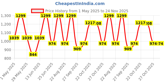 myntra.com 7 Alt by Pantaloons Men Cargo Shorts 7 alt by pantaloons Price History Graph from 1 May 2025 to 24 Nov 2025
