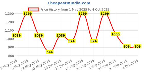 myntra.com 7 Alt by Pantaloons Men Cargo Shorts 7 alt by pantaloons Price History Graph from 1 May 2025 to 4 Oct 2025