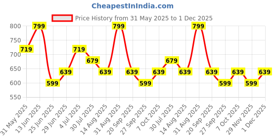 myntra.com 7 Alt by Pantaloons Men Chino Shorts 7 alt by pantaloons Price History Graph from 31 May 2025 to 1 Dec 2025
