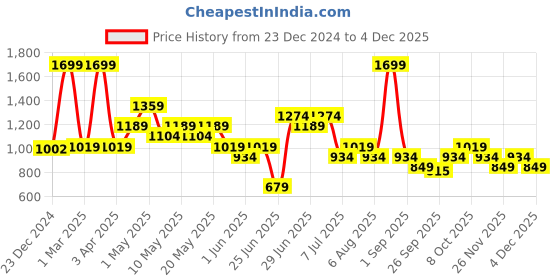 myntra.com 7 Alt by Pantaloons Men Cotton Trousers 7 alt by pantaloons Price History Graph from 23 Dec 2024 to 4 Dec 2025