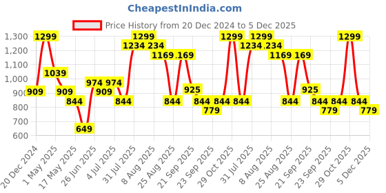 myntra.com 7 Alt by Pantaloons Men Cuban Collar Abstract Printed Cotton Relaxed Fit Casual Shirt 7 alt by pantaloons Price History Graph from 20 Dec 2024 to 5 Dec 2025