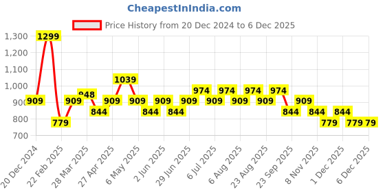 myntra.com 7 Alt by Pantaloons Men Cuban Collar Graphic Printed Cotton Relaxed Fit Casual Shirt 7 alt by pantaloons Price History Graph from 20 Dec 2024 to 4 Dec 2025