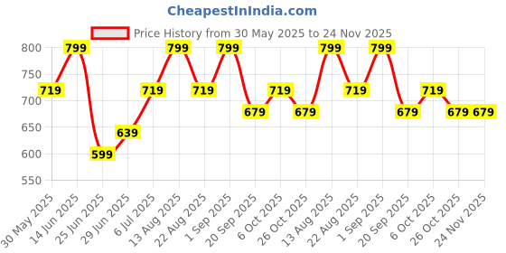 myntra.com 7 Alt by Pantaloons Men Floral Shorts 7 alt by pantaloons Price History Graph from 30 May 2025 to 24 Nov 2025