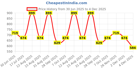 myntra.com 7 Alt by Pantaloons Men Graphic Printed Round Neck Cotton Oversized T-shirt 7 alt by pantaloons Price History Graph from 30 Jun 2025 to 4 Dec 2025