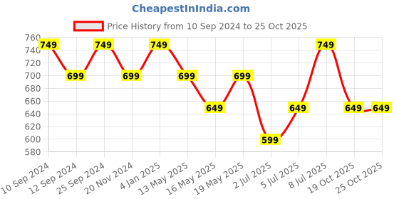 myntra.com 7 Alt by Pantaloons Men Henley Neck Slim Fit Cotton T-shirt 7 alt by pantaloons Price History Graph from 10 Sep 2024 to 22 Oct 2025